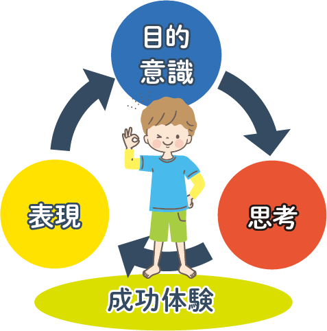 子どもの成長を支える「目的意識・思考・表現」が循環し、成功体験へとつながる学びの図解